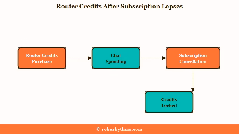 Router credits locked after subscription cancellation