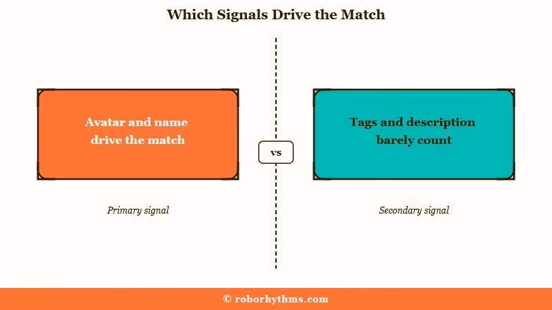 Avatar and name outweigh tags in matching