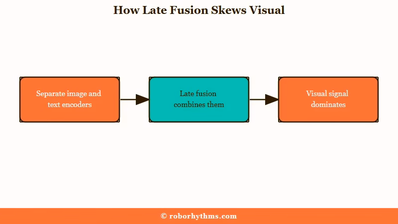 Late fusion lets the visual signal dominate