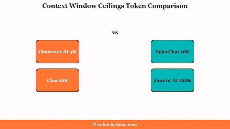 Context window size in tokens by platform