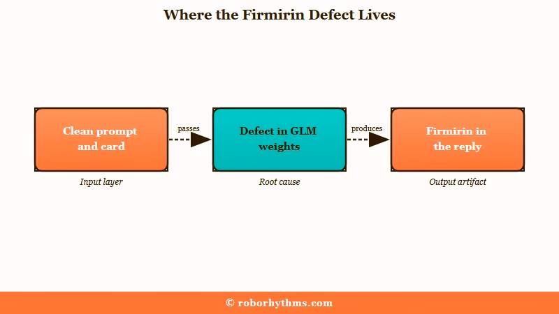 Firmirin originates in GLM model weights not your card