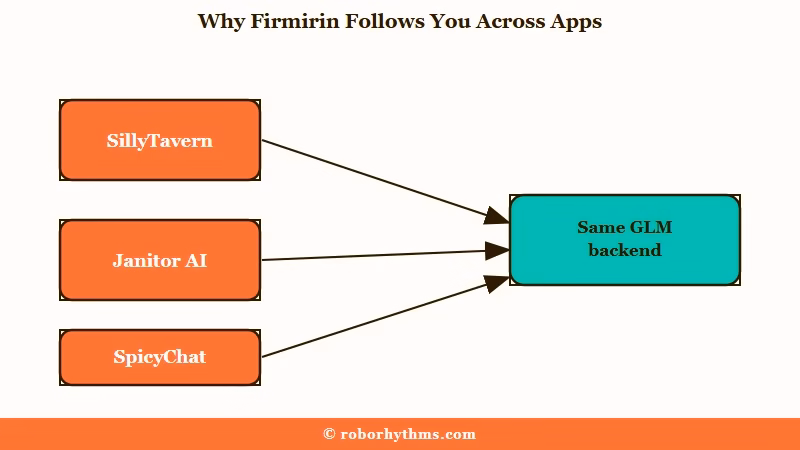 Three chat apps routing to the same GLM model