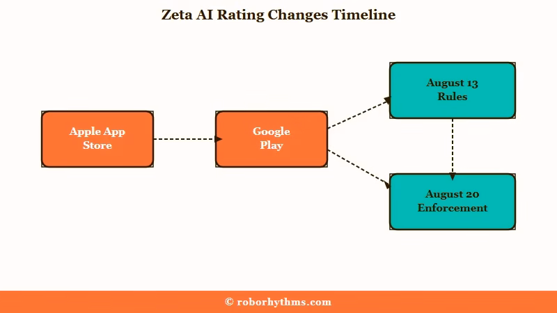 Zeta age rating drop and enforcement timeline