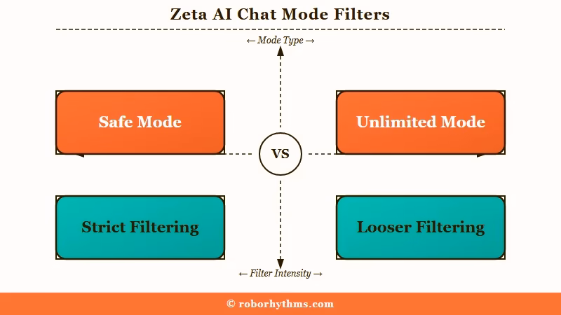 Safe Mode and Unlimited Mode both filter chats