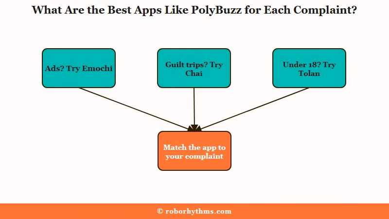 PolyBuzz complaints matched to alternative apps