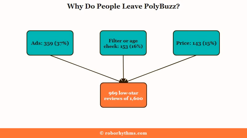 Top complaints in PolyBuzz low-star reviews