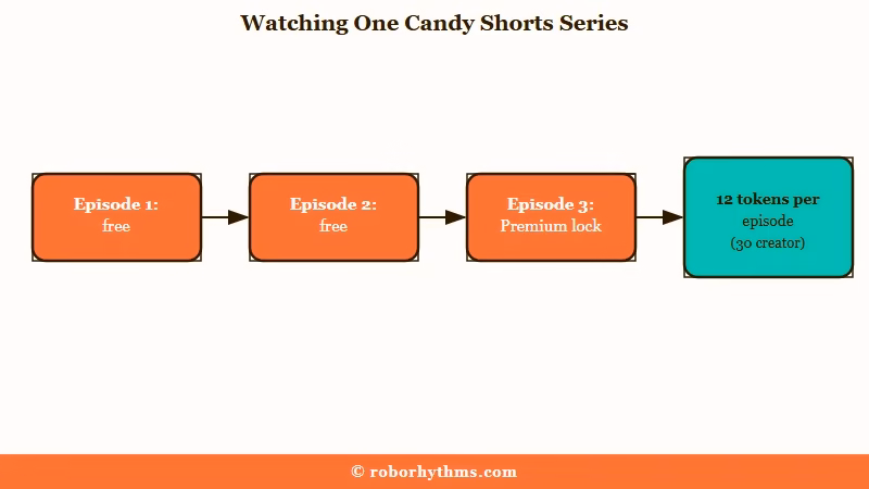 Candy Shorts free and locked episodes per series