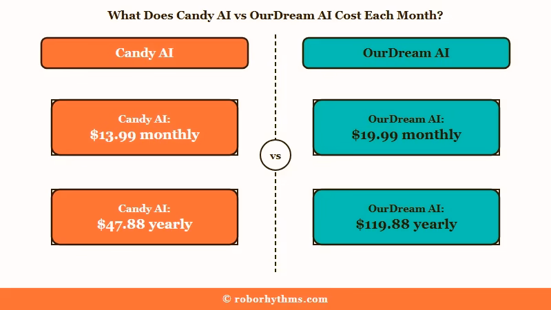 Candy AI vs OurDream AI monthly and yearly prices