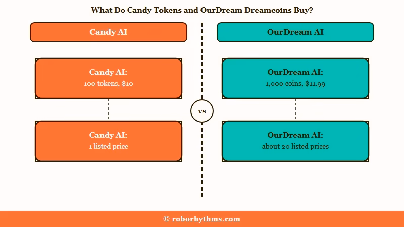 Candy tokens vs OurDream Dreamcoins value and published prices