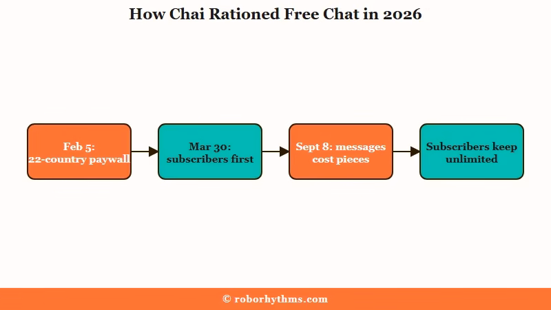 Timeline of Chai free chat limits in 2026
