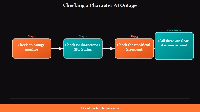 Four step order for checking a Character AI outage: outage monitor, then the subreddit Site Status post, then the unofficial X account, then your own device