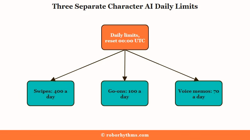 Character AI daily limits for swipes, Go-ons and voice memos