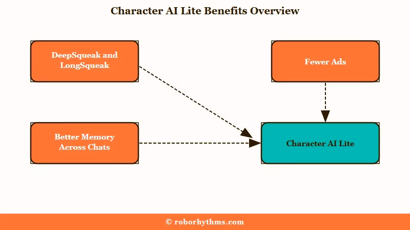 Three benefits included with Character AI Lite