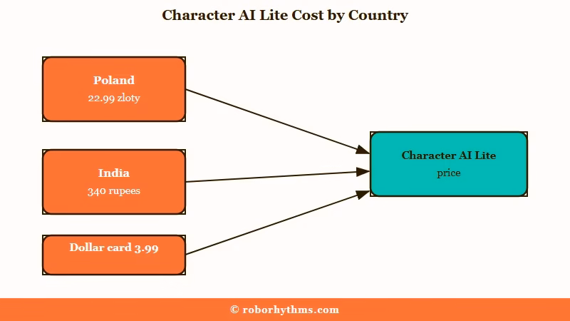 Character AI Lite price by country