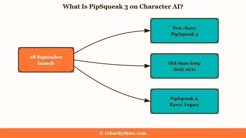 PipSqueak 3 launch changes to Character AI chats