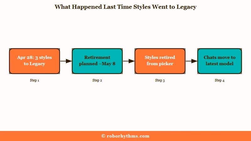Character AI Legacy menu retirement timeline from April