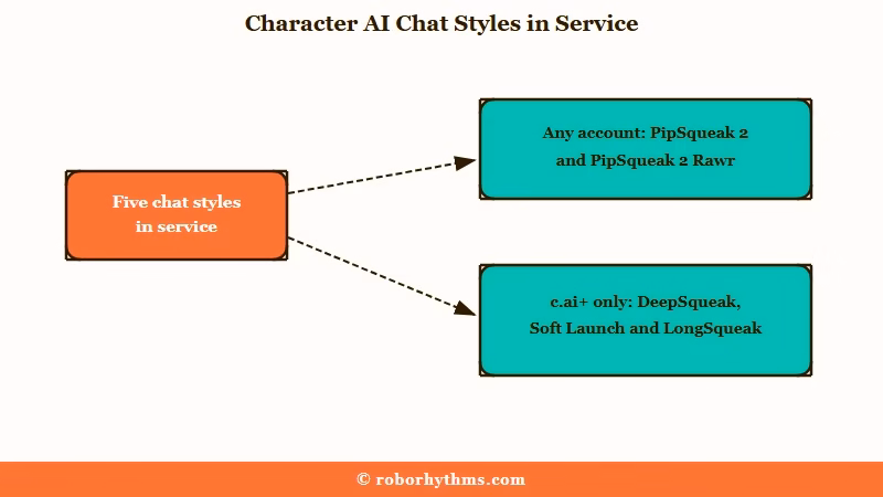 Character AI chat styles in service: LongSqueak, DeepSqueak, Soft Launch, PipSqueak 2 and PipSqueak 2 Rawr