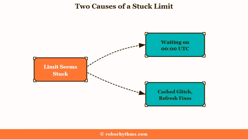 Two causes of a stuck Character AI swipe limit: the 00:00 UTC reset has not passed yet, or a cached glitch