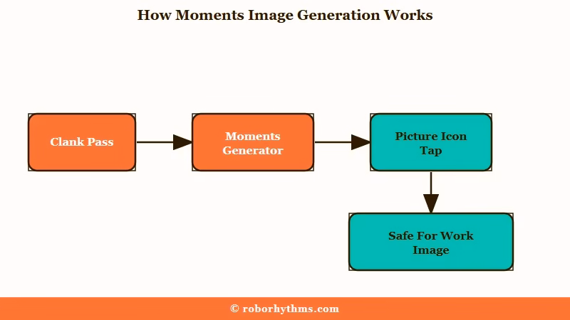 Clank Pass unlocking the Moments image generator steps