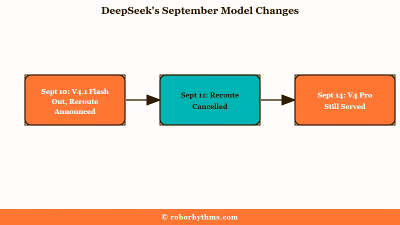 Timeline of the DeepSeek V4 Pro reroute and its reversal
