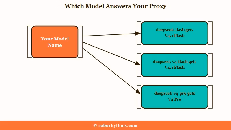 DeepSeek API model names and the model each one serves