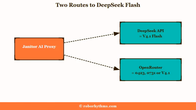 A Janitor AI proxy reaches V4.1 Flash on DeepSeek's API, or the Flash version you pick on OpenRouter