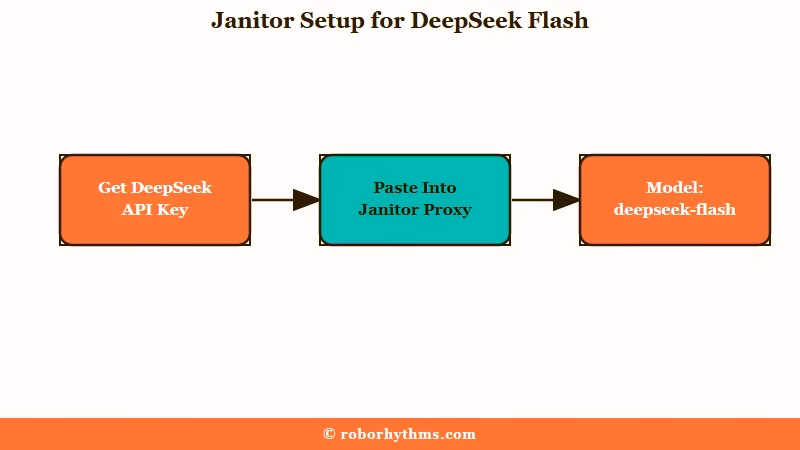 Janitor AI setup: DeepSeek API key, custom proxy settings, model name deepseek-flash