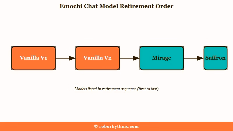 Emochi chat model retirement sequence