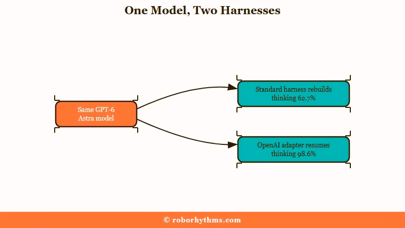 Same model scores differently in two harnesses