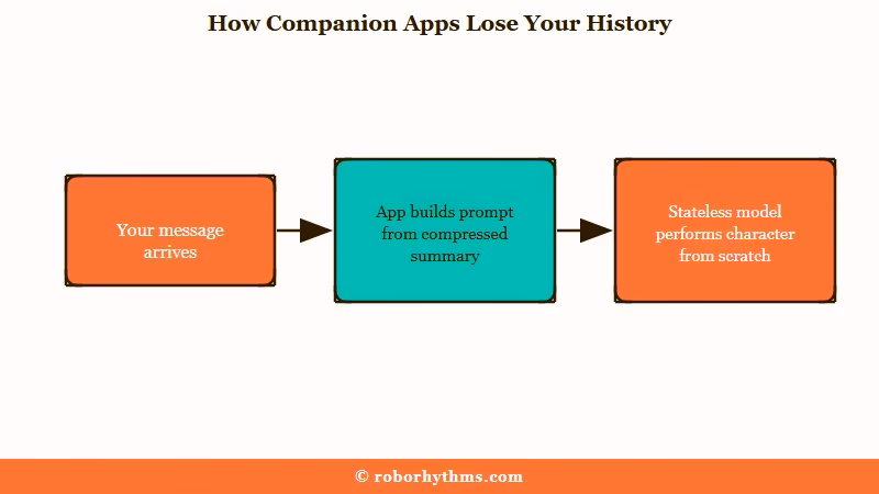 Companion app rebuilds character from compressed summary
