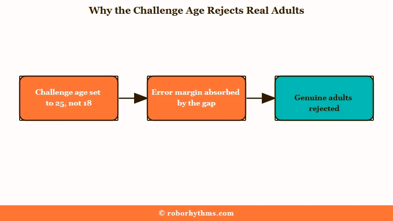 Challenge age set above 18 rejects adults