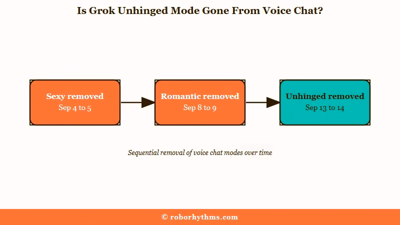 Timeline of Grok 18+ voice personality removals