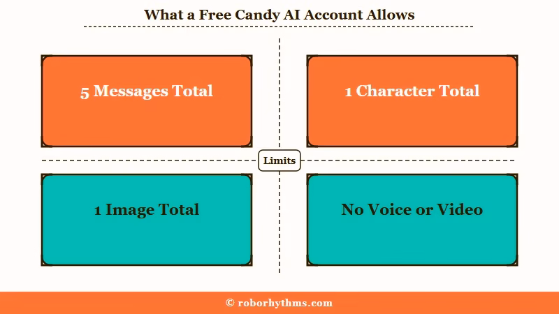 Candy AI free account totals of 5 messages and 1 image