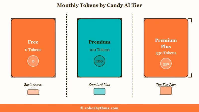 Candy AI monthly token allowance by account tier