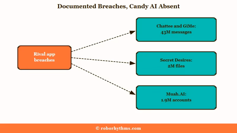 Three separate documented breaches at rival companion apps