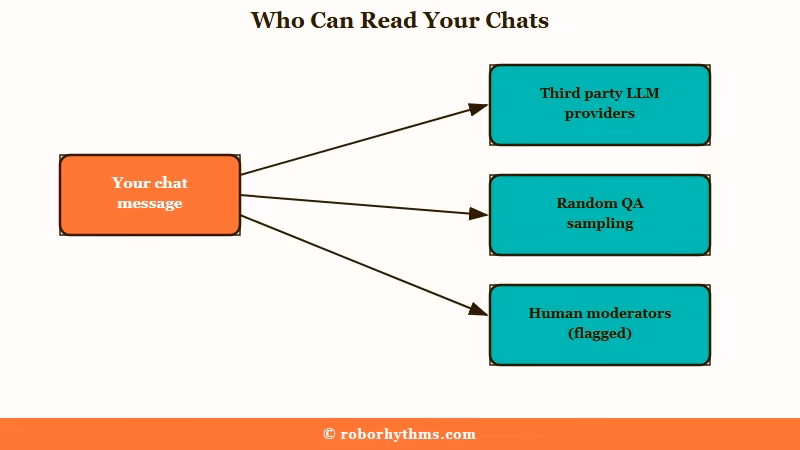 Three routes by which Candy AI chats get read