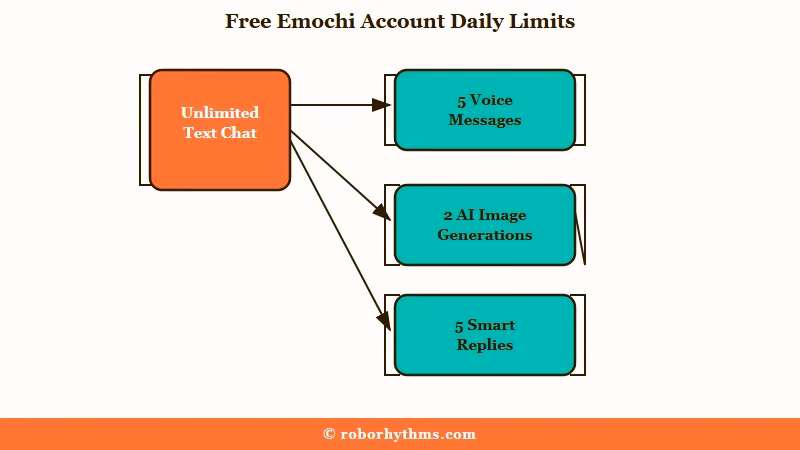 Emochi free tier daily limits and unlimited text
