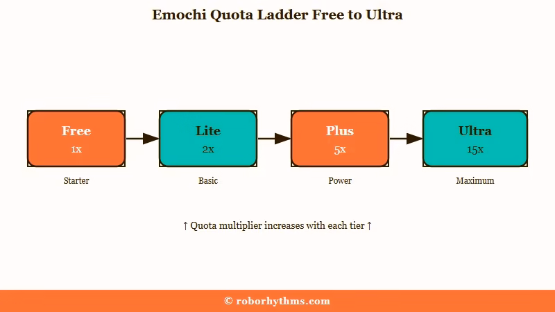 Emochi quota ladder from free baseline to Ultra