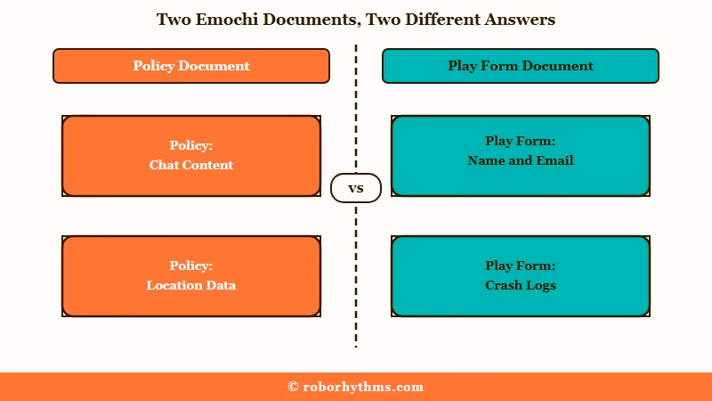 Privacy policy and Play form list different data