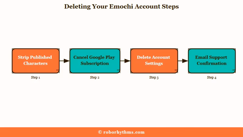 Correct order for deleting an Emochi account