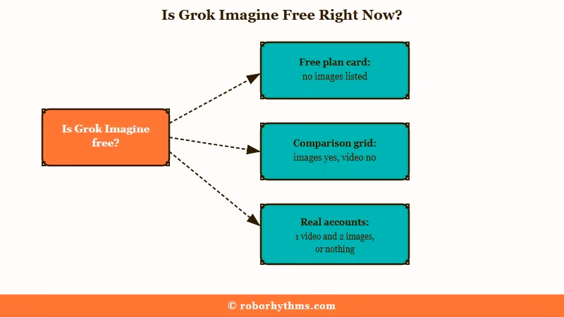 Three different answers to whether Grok Imagine is free