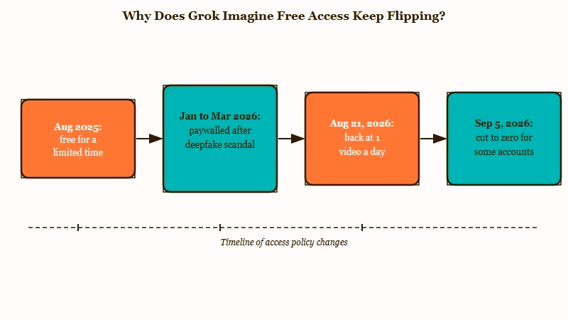 Timeline of Grok Imagine free access flipping four times