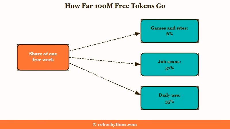 Share of free Muse tokens by workload