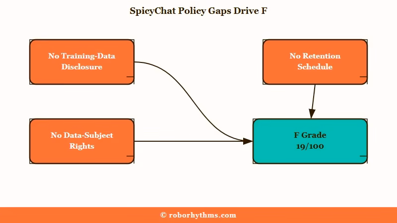 Why SpicyChat scores F on policy transparency