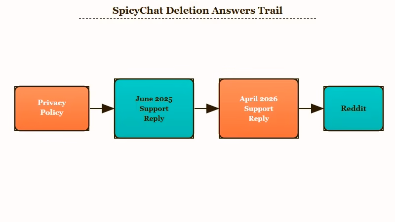 Where SpicyChat deletion answers actually live