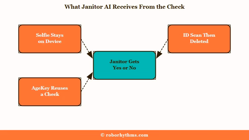 Three k-ID age check options that all send Janitor AI only a yes or no answer