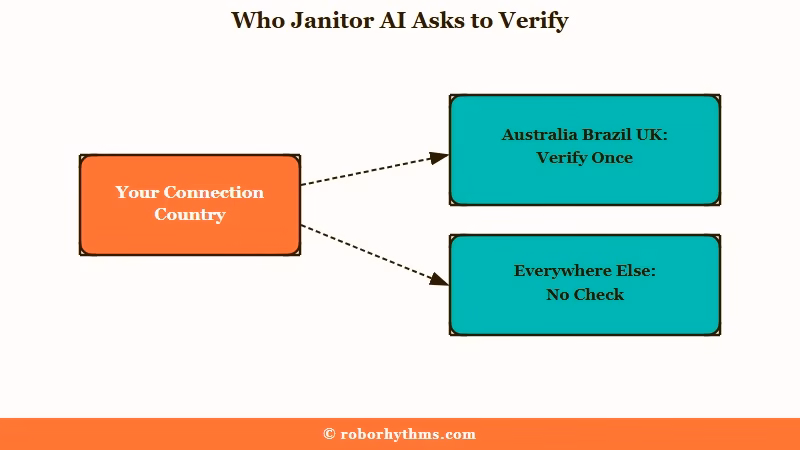 Janitor AI asks for age verification only from connections in Australia, Brazil and the UK