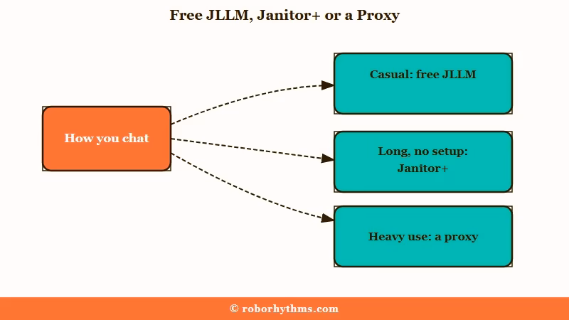 Choosing free JLLM Janitor plus or a proxy