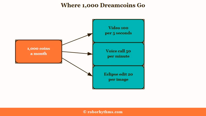 Dreamcoin cost per feature on OurDream AI