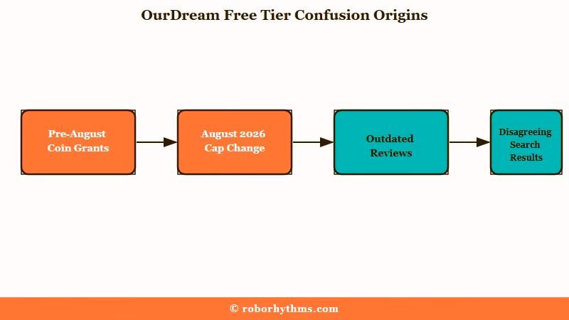 Timeline of the OurDream free tier rule change